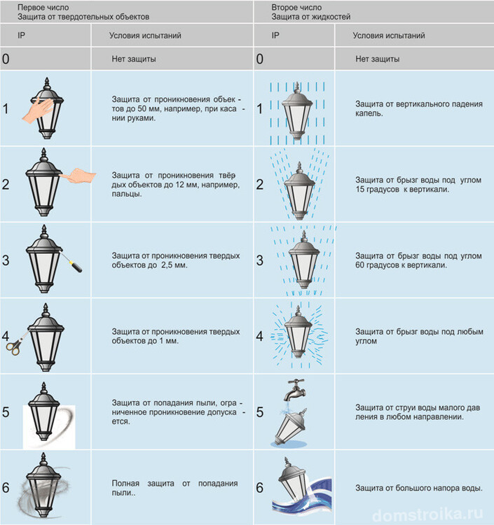 Классификация светильников по степени защиты от влаги и пыли