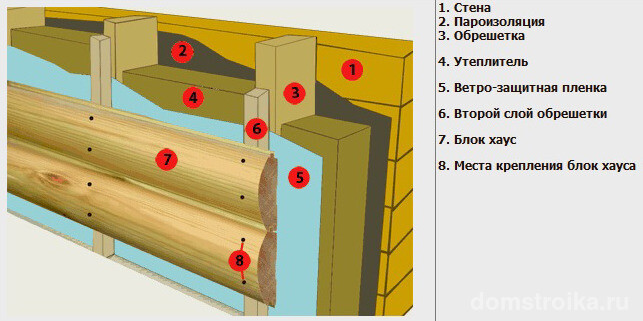 Схема монтажа блок хауса на деревянном доме