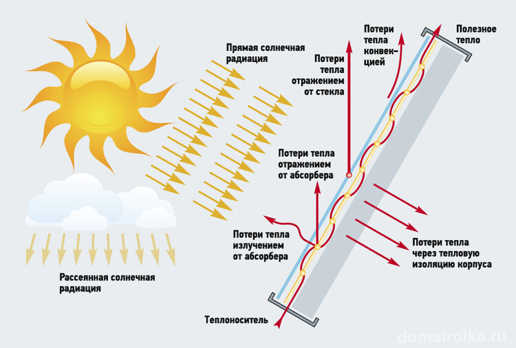 Схема теплового баланса солнечного коллектора