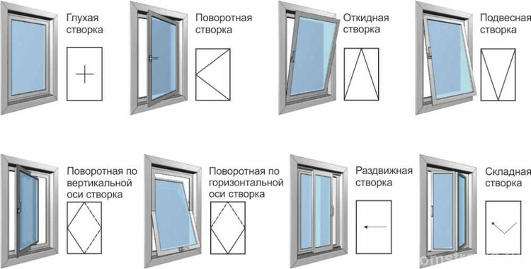 Виды механизмов открывания окна