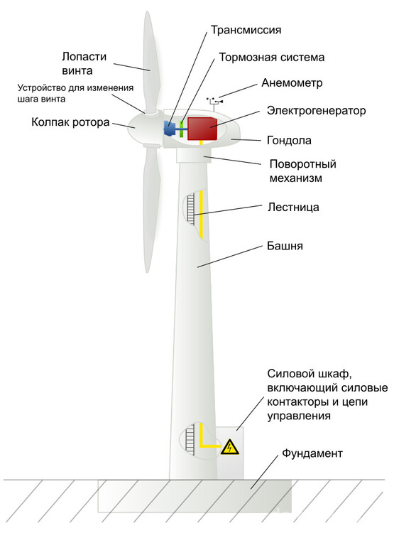Схема всех составляющих ветрогенератора