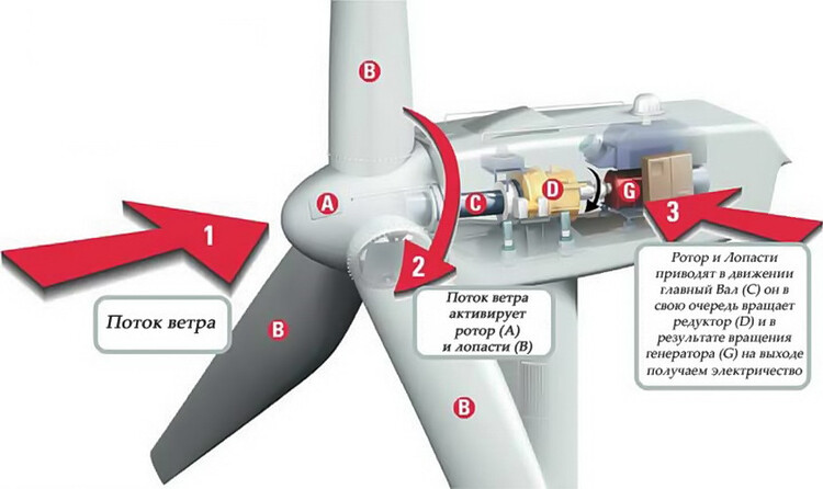 Строение горизонтальной воздушной турбины