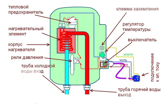 Принципиальная схема работы водонагревающего устройства
