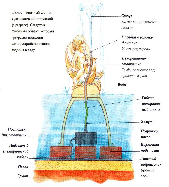 Схема установки небольшого фонтана