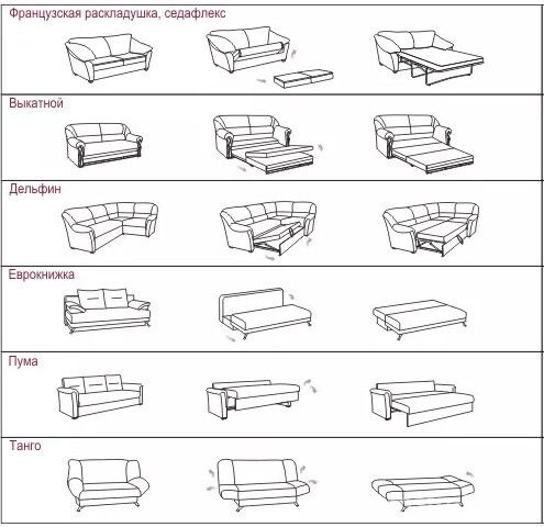 Механизмы диванов и виды трансформаций: какой лучше выбрать на каждый день? Выбор экспертов