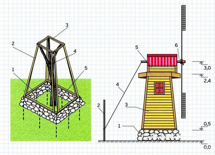 Схема построения садовой мельницы