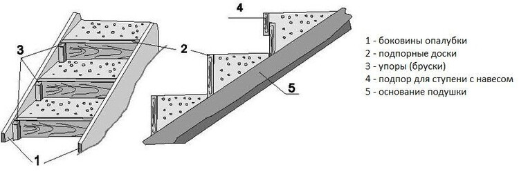 Строительство бетонной лестницы