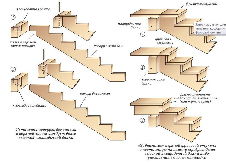 Поэтапное создание лестницы на косуорах возможно только после проведения всех расчетов. Схематическое изображение монтажа ступеней лестницы