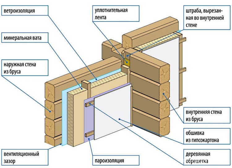 Схема теплоизоляции стен бани минватой
