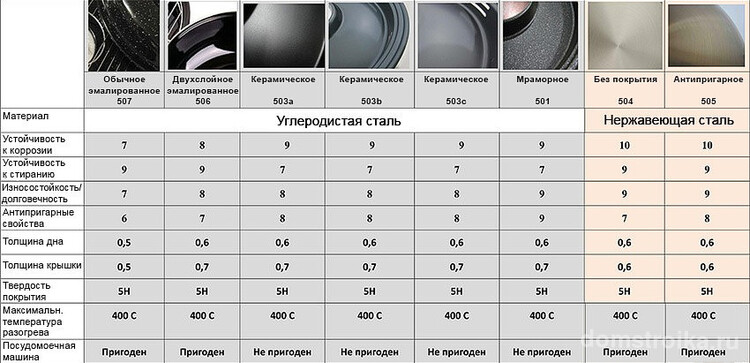 Сравнение характеристик существующих покрытий сковородок