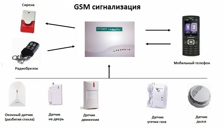 Система GSM сигнализации