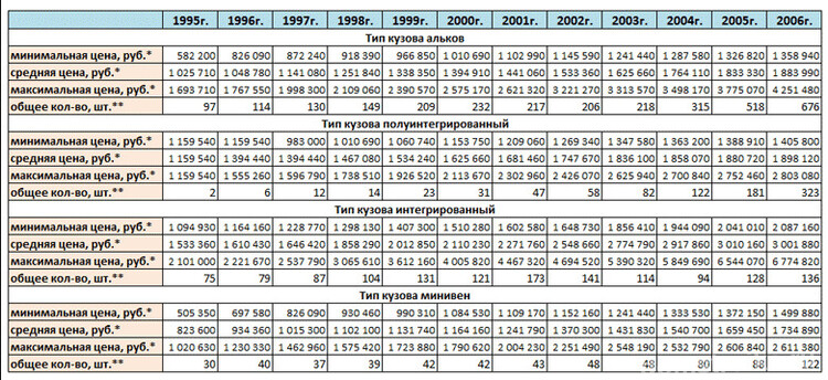 Динамика цена на автодома в России с 1995 по 2006 год