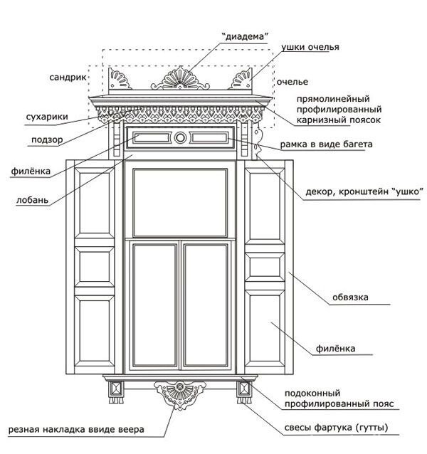Схема резного наличника со ставнями для традиционного деревянного дома