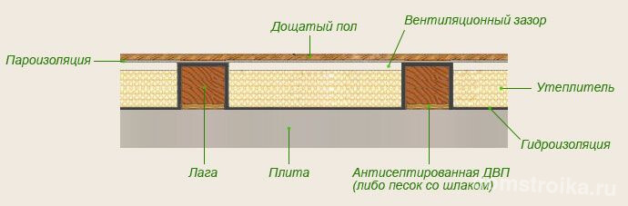 Схематическое изображение устройства полового покрытия