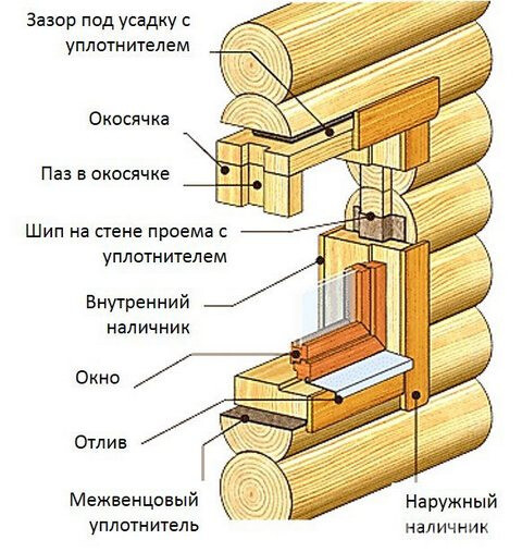 Рис. 1. Схема установки металлопластикового окна в деревянной стене