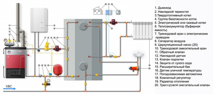 Рис. 1. Схема системы отопления с твердотопливным и электрическим котлом.