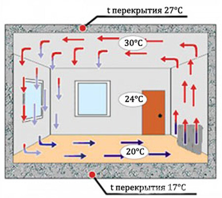 Рис. 2 Распределение температур по объему комнаты